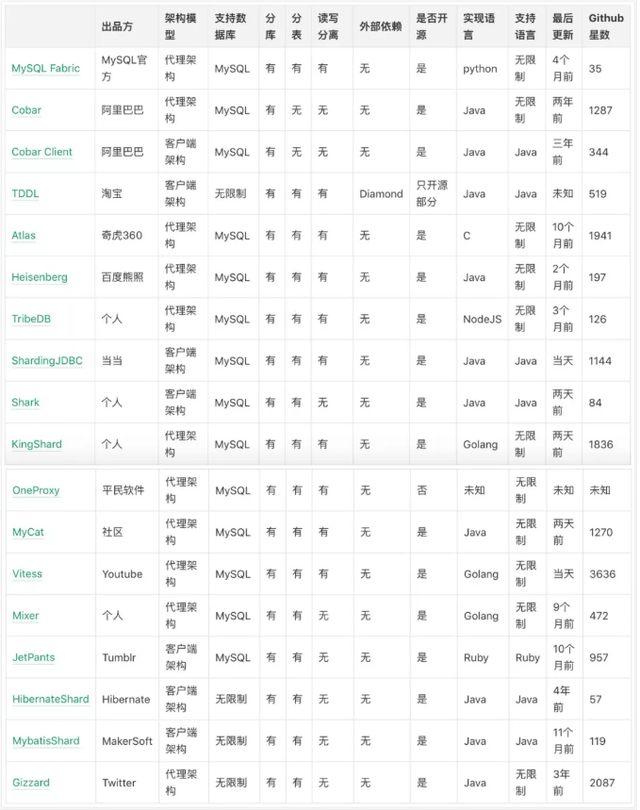 MySQL 大表优化方案