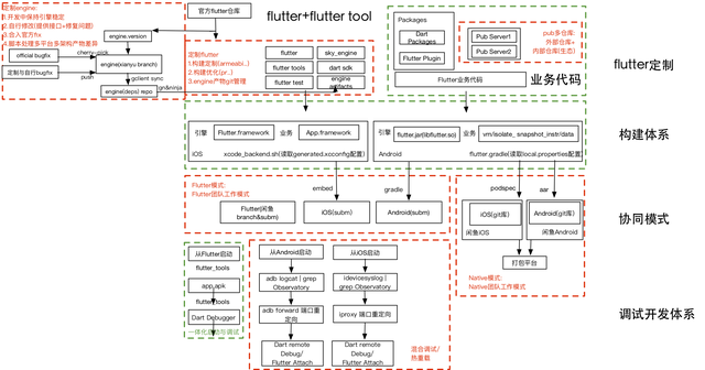 Flutter新锐专家之路：工程研发体系篇
