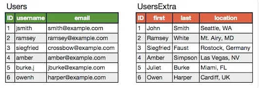 MySQL 大表优化方案