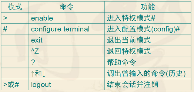 交换机、三层交换机、路由器等网络设备如何配置？