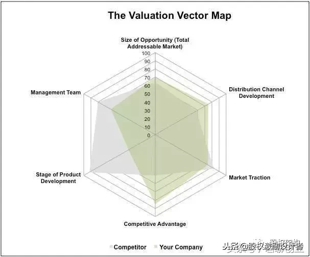 创业公司估值怎么估？硅谷顶级风险投资人的几个估值方式！