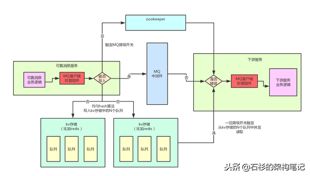 最终一致性分布式事务如何保障实际生产中99.99%高可用？