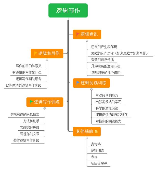 6个提升逻辑思维能力的实用方法