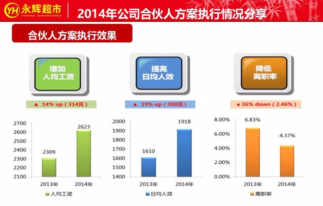 再好的感情，不如一套科学的分配机制（附：永辉超市合伙人模式）