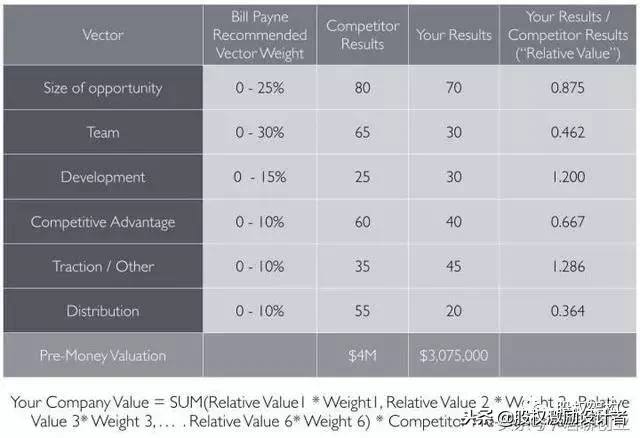 创业公司估值怎么估？硅谷顶级风险投资人的几个估值方式！