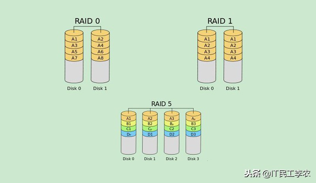 还担心服务器硬盘损坏？教你做磁盘阵列（RAID）