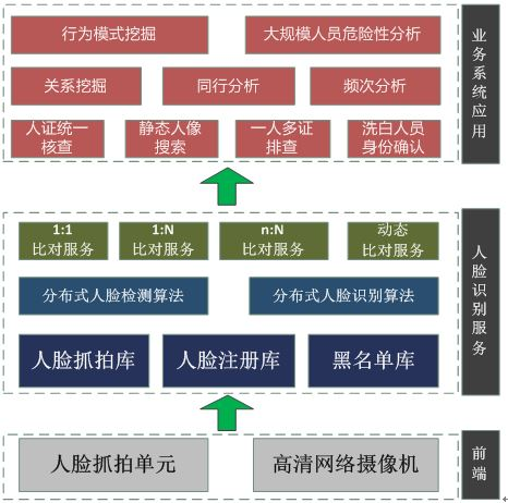 一套完整的公安人像大数据解决方案（纯干货）