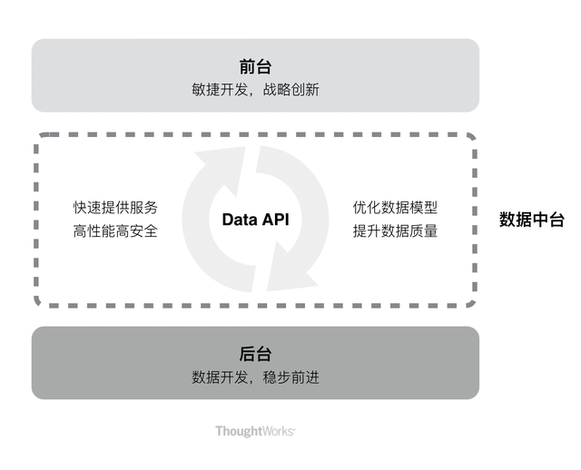 数据中台已成下一风口，它会颠覆数据工程师的工作吗？