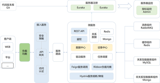 开源可分布式物联网(IOT)平台