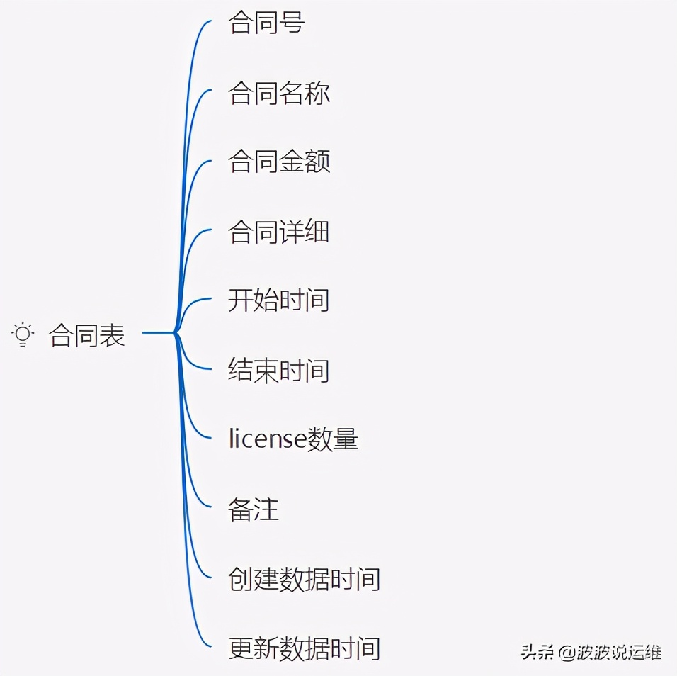 超详细的CMDB介绍--概念、架构、模型、表设计及开源选择