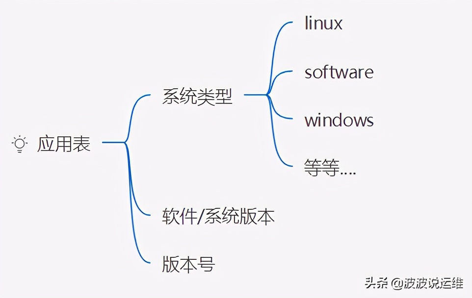 超详细的CMDB介绍--概念、架构、模型、表设计及开源选择