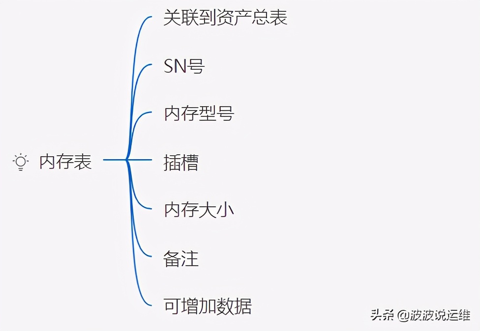 超详细的CMDB介绍--概念、架构、模型、表设计及开源选择