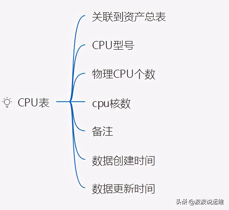 超详细的CMDB介绍--概念、架构、模型、表设计及开源选择