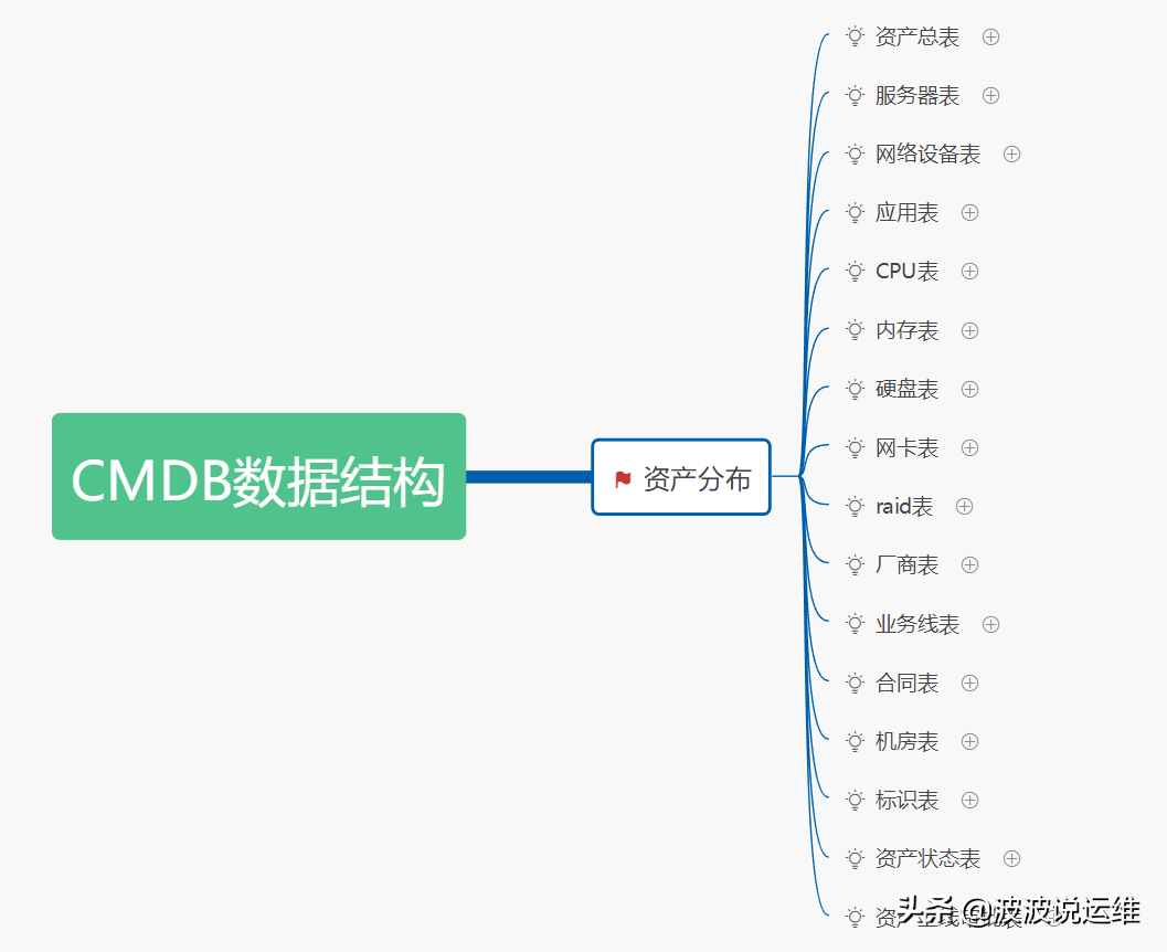 超详细的CMDB介绍--概念、架构、模型、表设计及开源选择