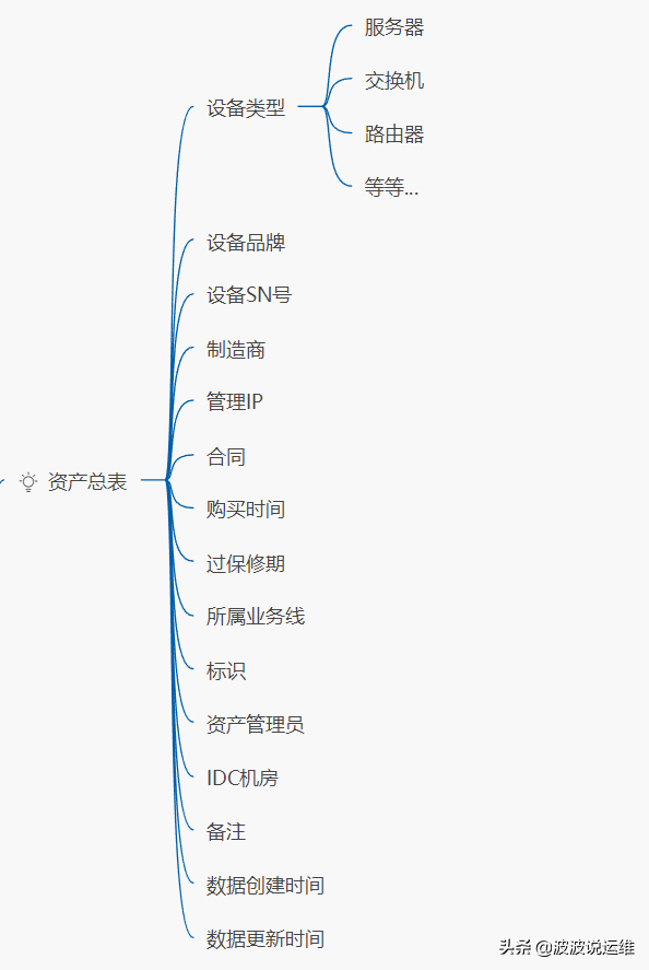 超详细的CMDB介绍--概念、架构、模型、表设计及开源选择