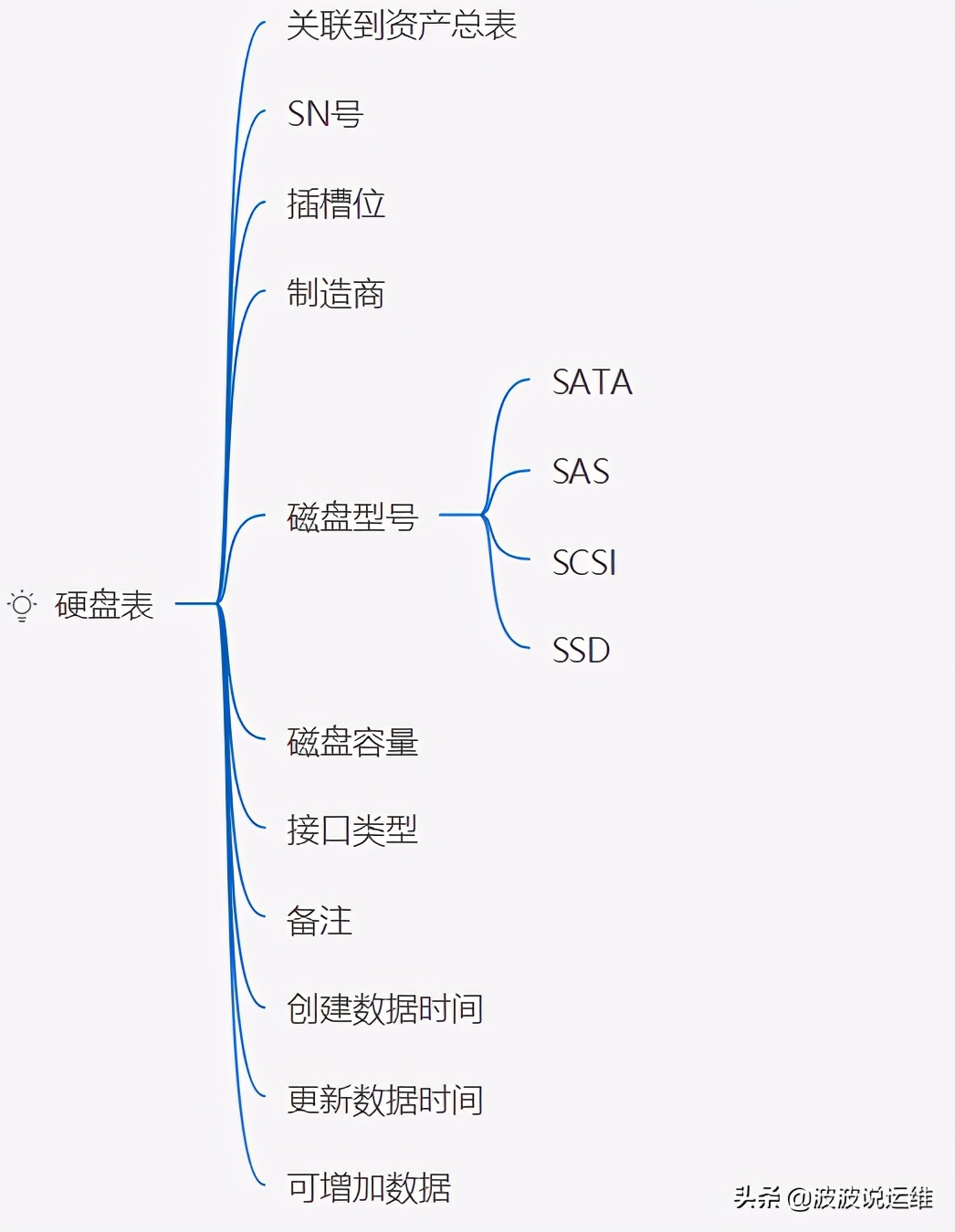 超详细的CMDB介绍--概念、架构、模型、表设计及开源选择