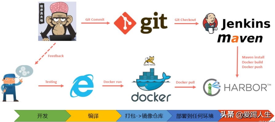 Jenkins与Docker的自动化CI/CD流水线实战