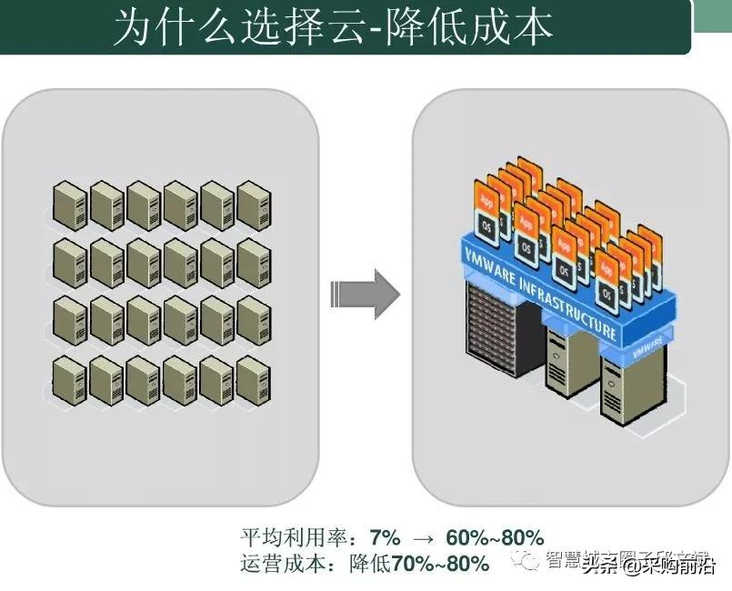 图解云计算平台规划方案