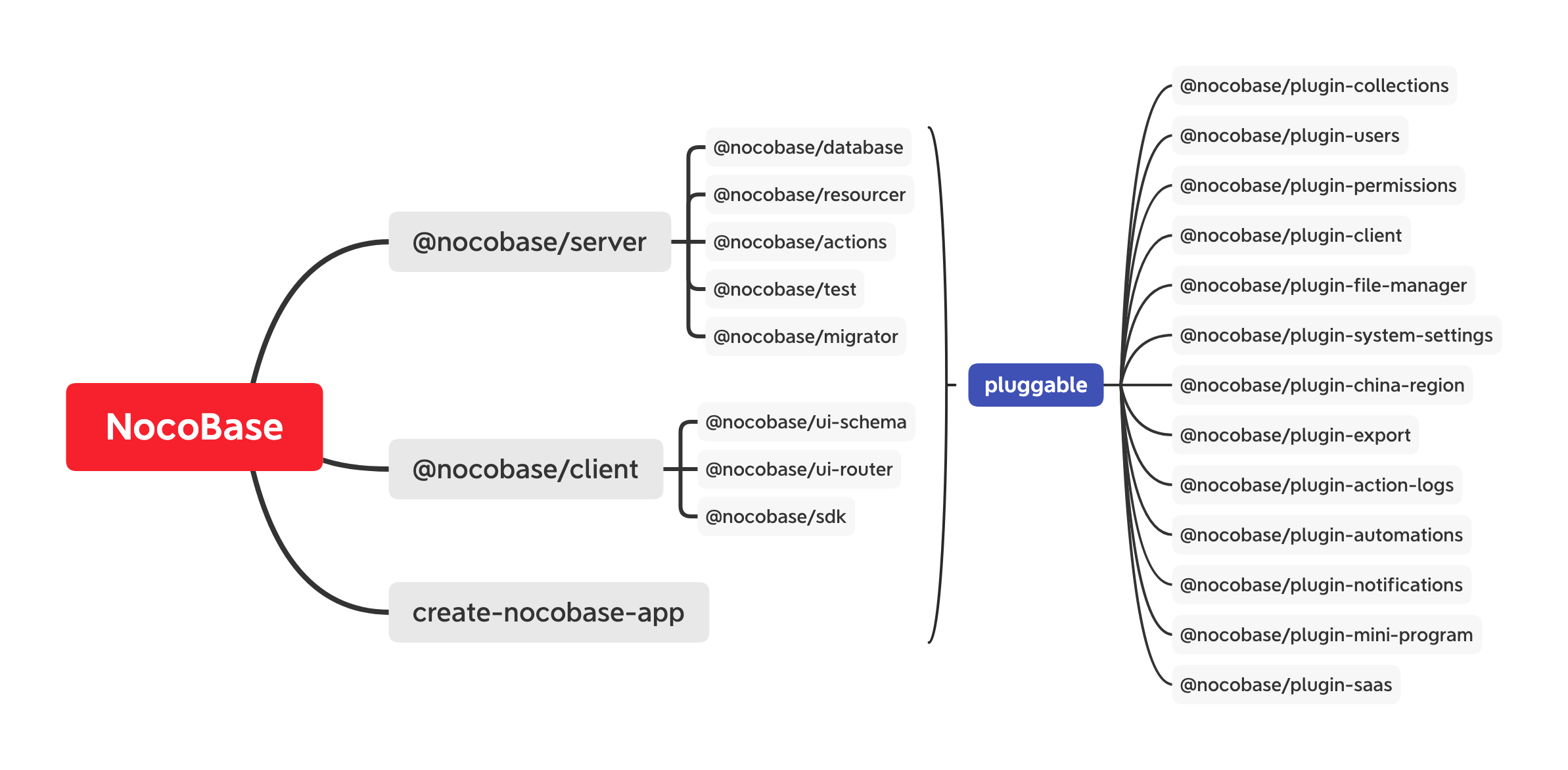 NocoBase 一个极易扩展的开源无代码和低代码开发平台