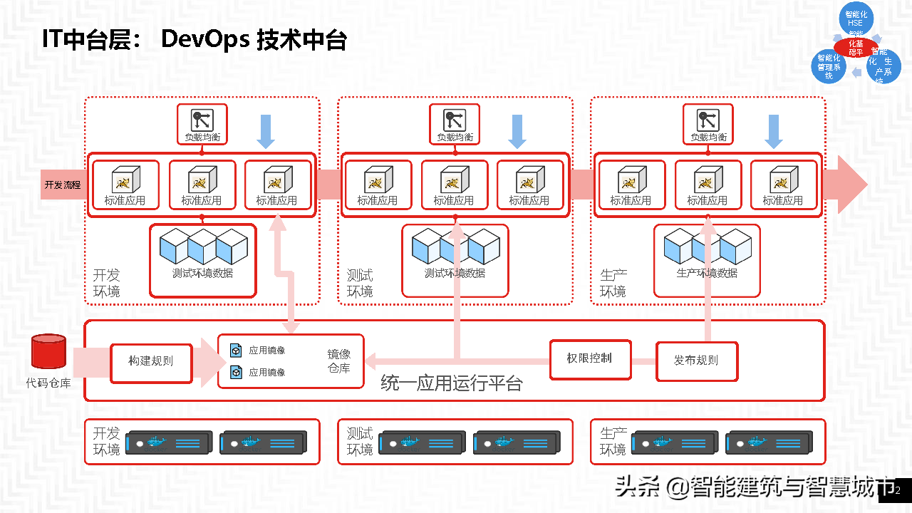 智能工厂整体方案——智能基础架构协同框架