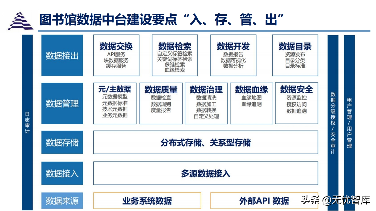 数据中台与智慧图书馆智能化应用解决方案（附PPT全文）