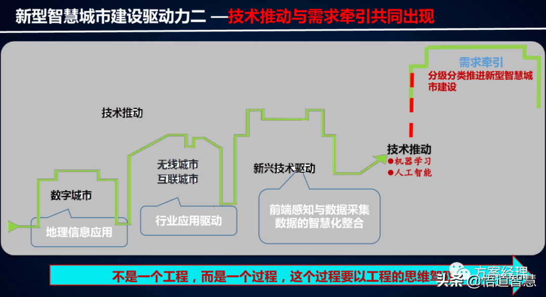 新型智慧城市架构体系建设方案(ppt)