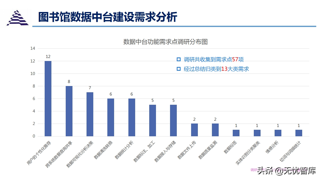 数据中台与智慧图书馆智能化应用解决方案（附PPT全文）