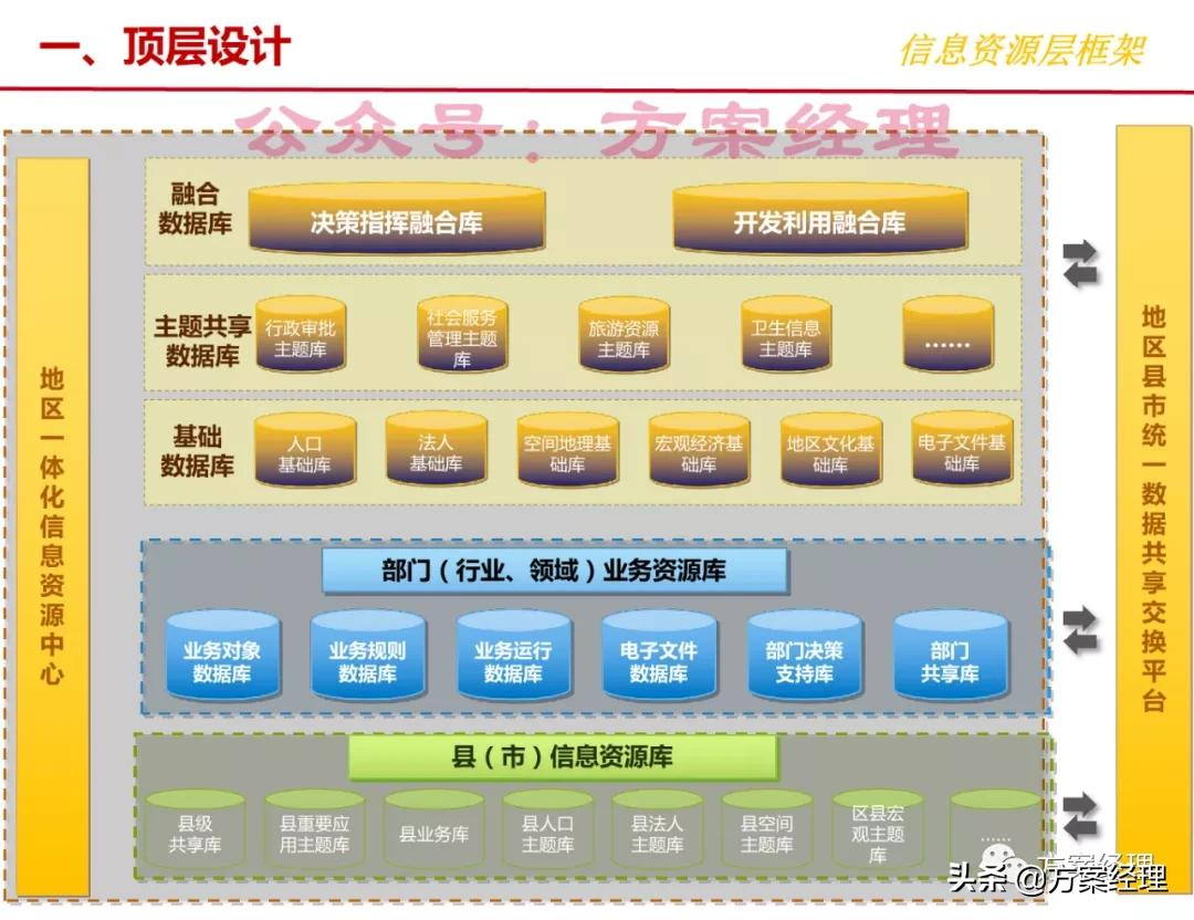 信息化总体架构规划方案(ppt)