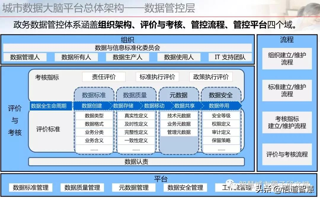 城市数据大脑平台架构方案(ppt)