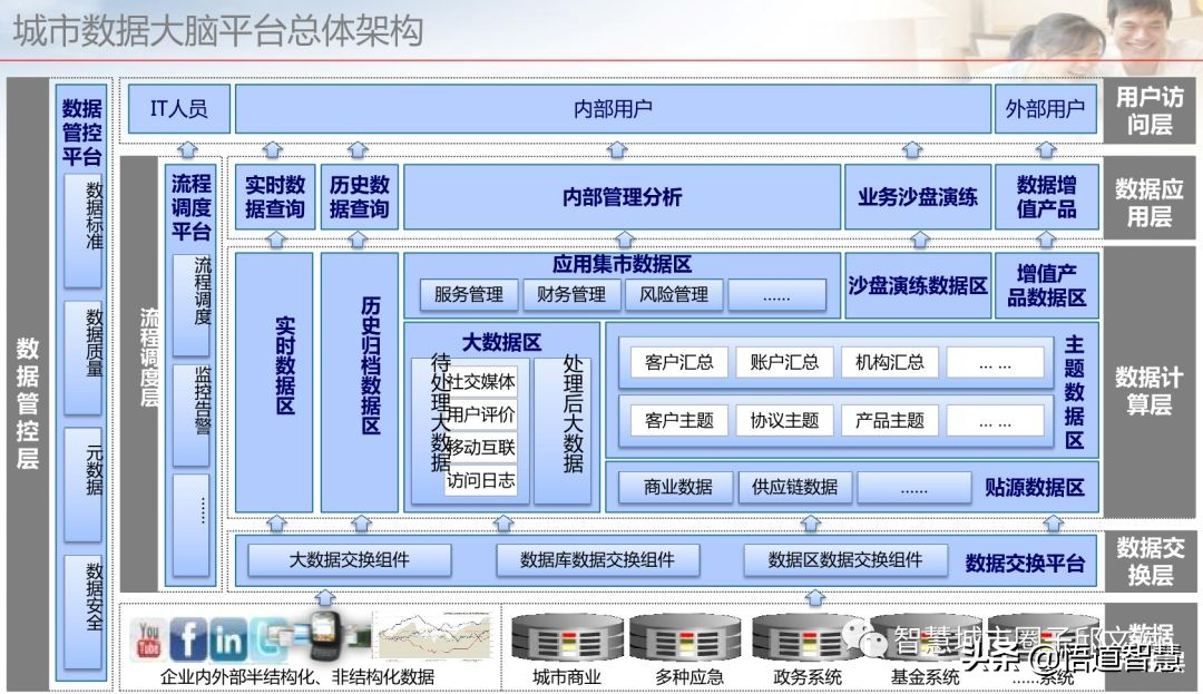 城市数据大脑平台架构方案(ppt)