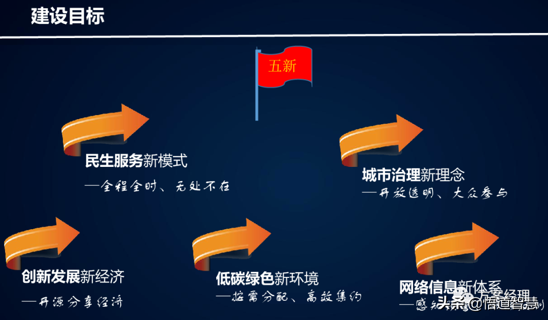 新型智慧城市架构体系建设方案(ppt)