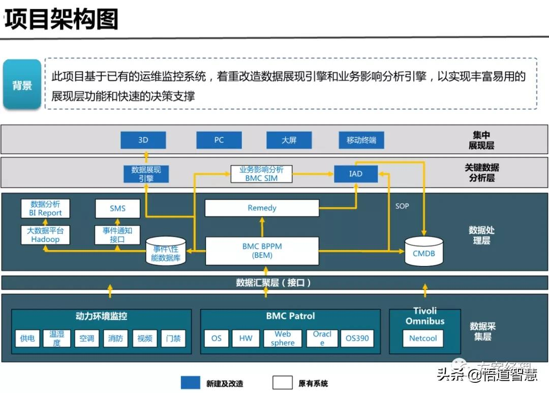 IT运维管理平台架构规划方案(ppt)