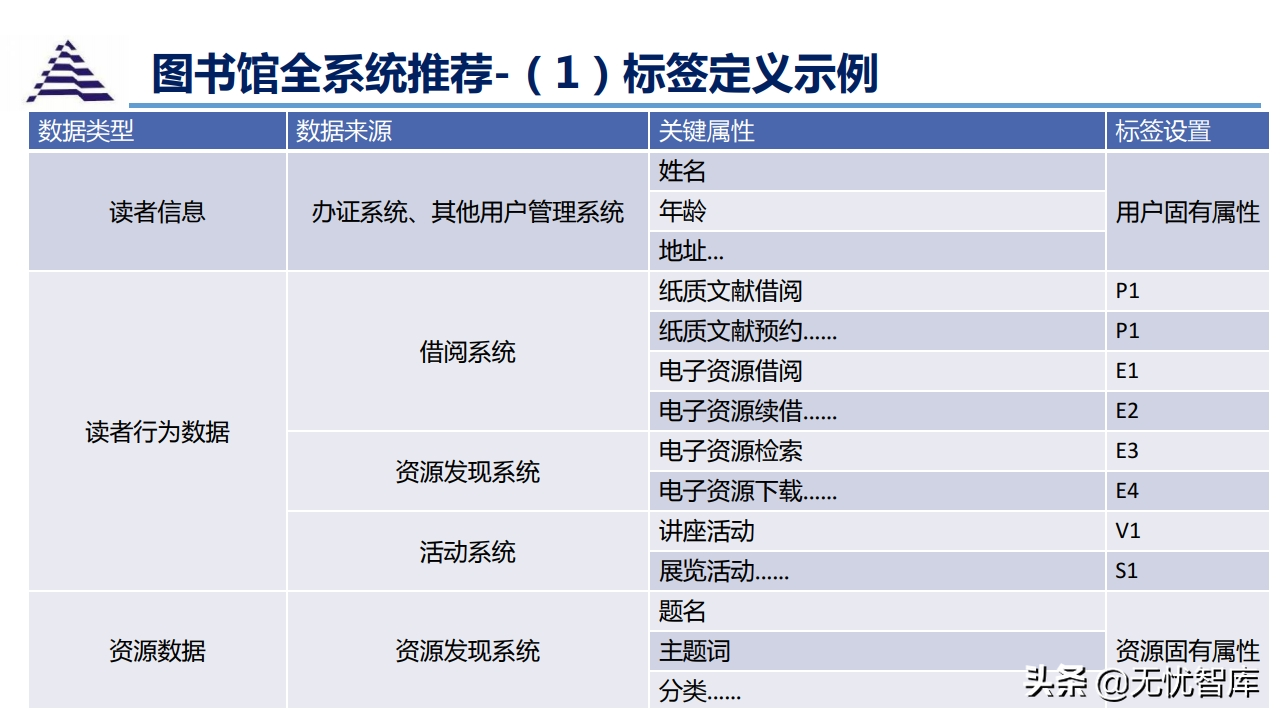 数据中台与智慧图书馆智能化应用解决方案（附PPT全文）