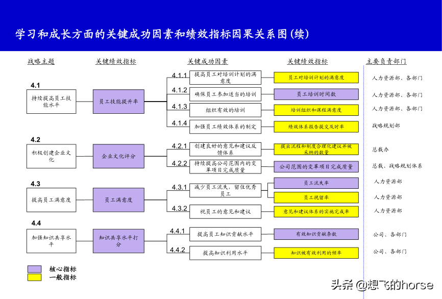 精品分享：KPI关键绩效指标分解和提取案例