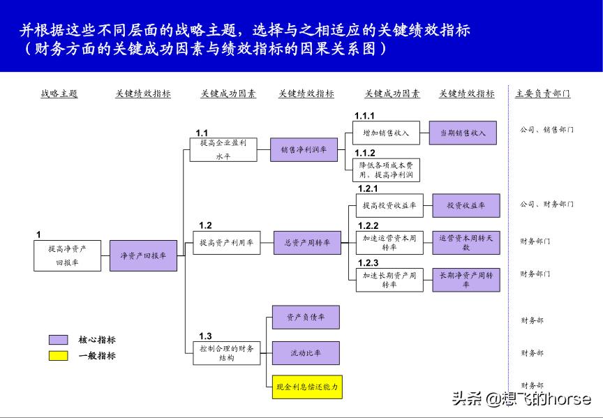 精品分享：KPI关键绩效指标分解和提取案例