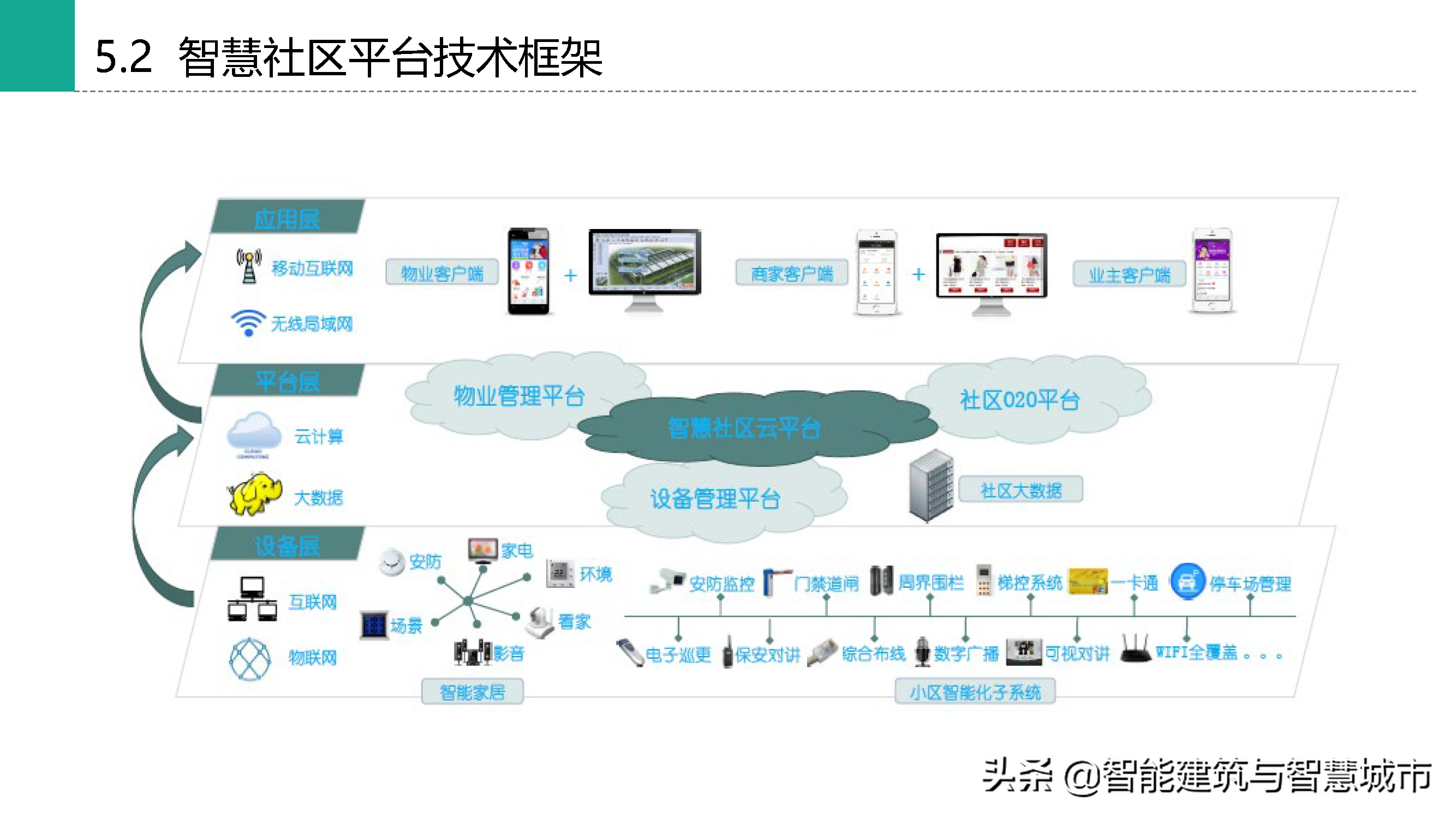 棚户区改造项目智慧社区规划方案