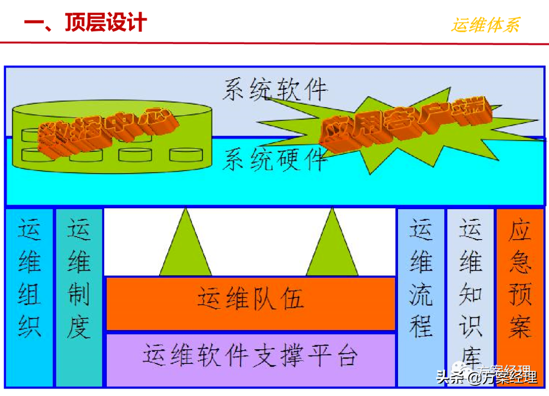 信息化总体架构规划方案(ppt)