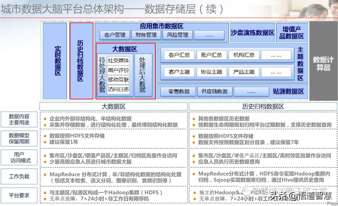 城市数据大脑平台架构方案(ppt)