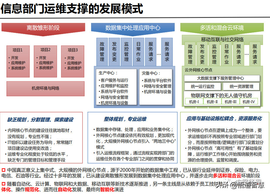 IT运维管理平台架构规划方案(ppt)