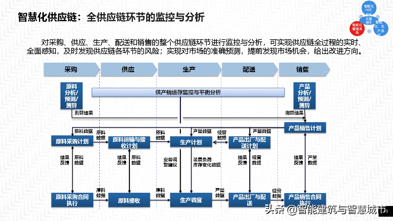 智能工厂整体方案——智能基础架构协同框架