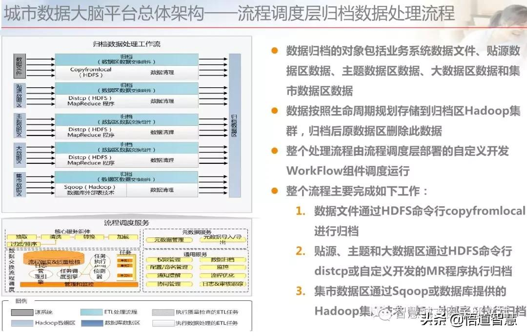 城市数据大脑平台架构方案(ppt)