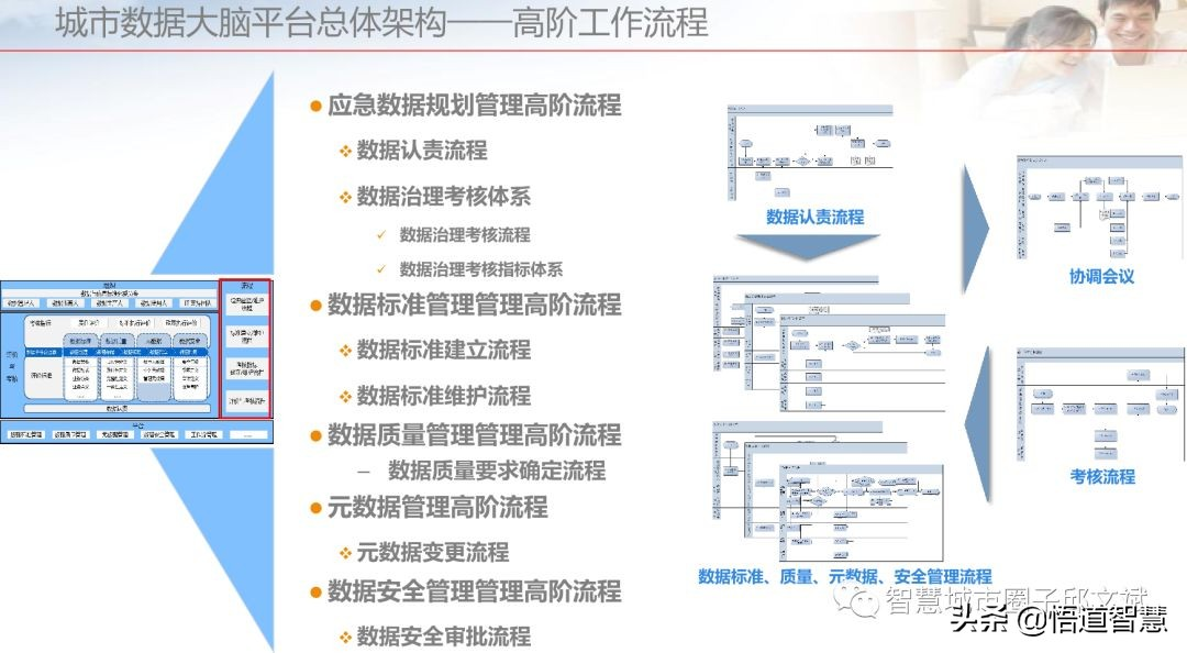 城市数据大脑平台架构方案(ppt)