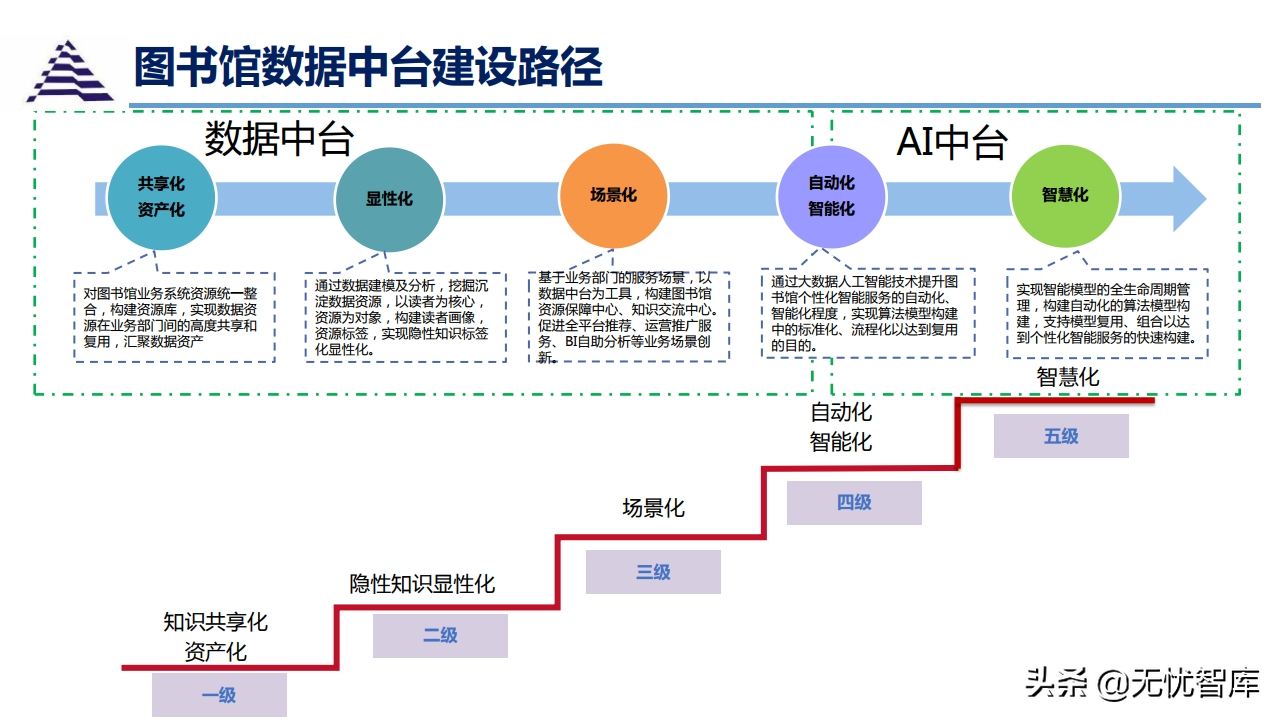 数据中台与智慧图书馆智能化应用解决方案（附PPT全文）