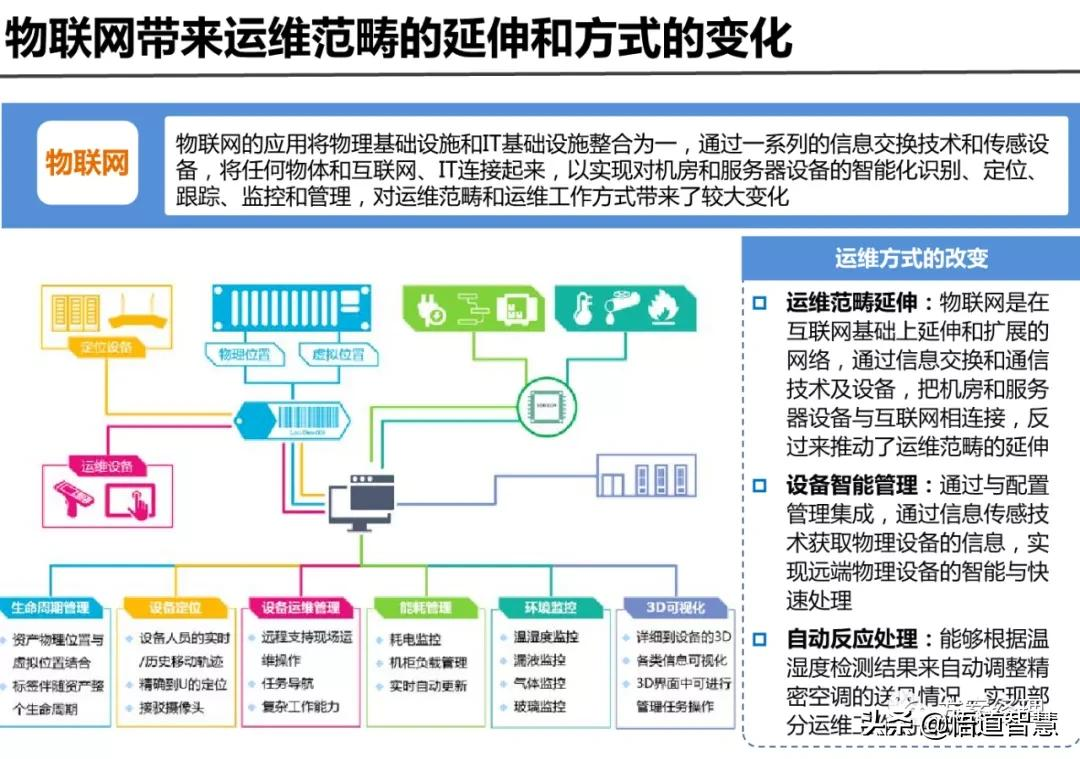 IT运维管理平台架构规划方案(ppt)