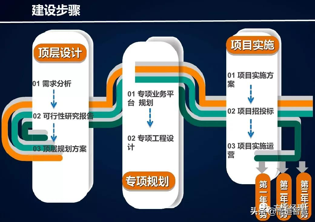 新型智慧城市架构体系建设方案(ppt)