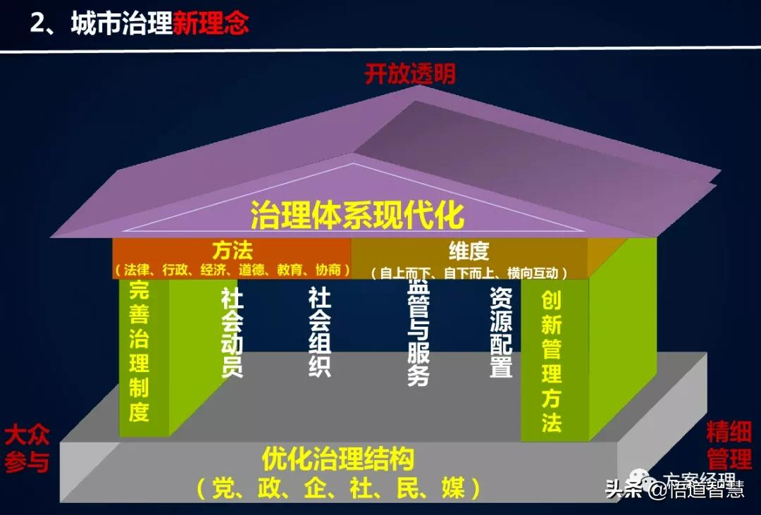 新型智慧城市架构体系建设方案(ppt)