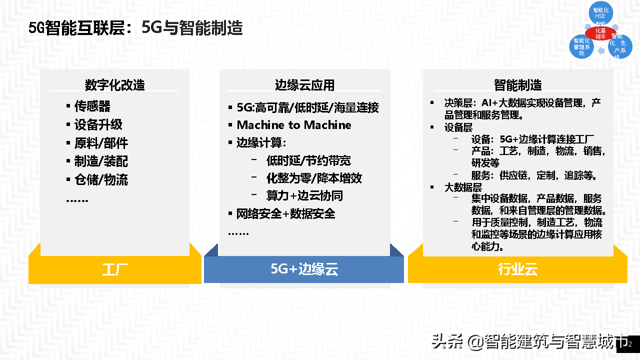 智能工厂整体方案——智能基础架构协同框架