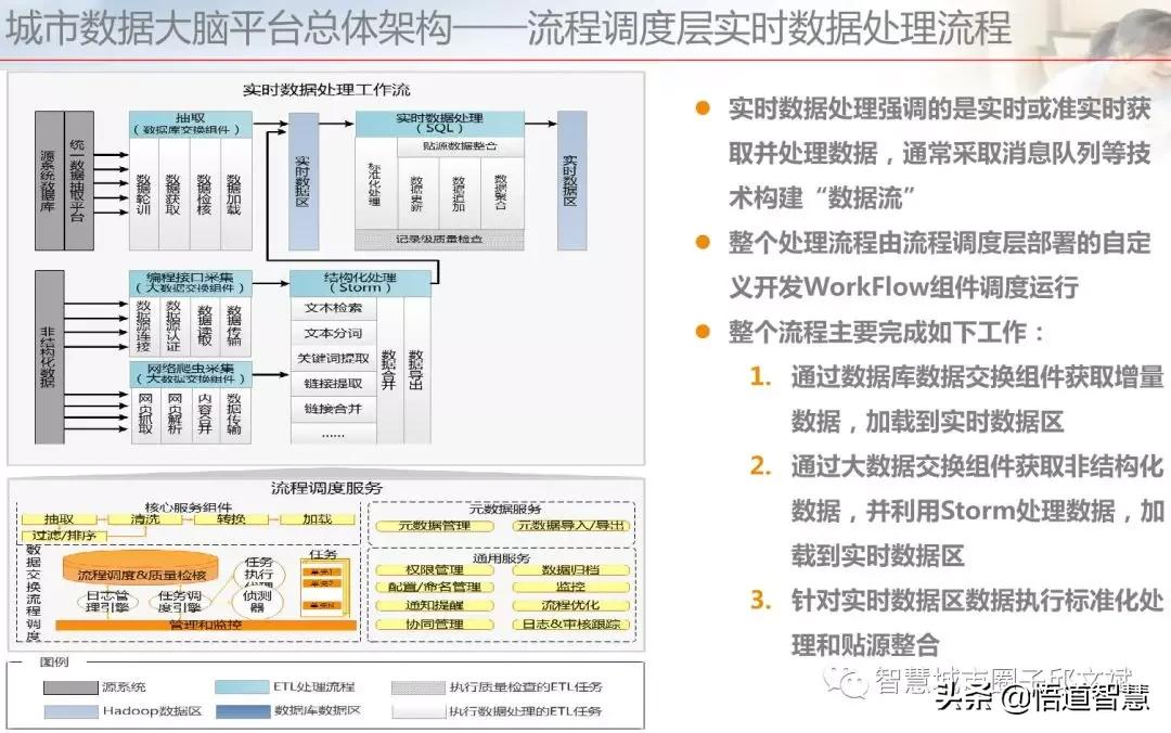 城市数据大脑平台架构方案(ppt)