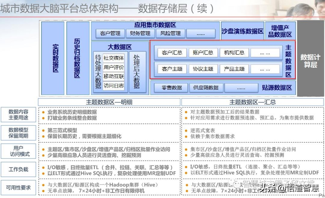 城市数据大脑平台架构方案(ppt)