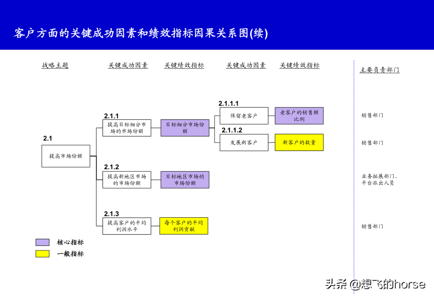 精品分享：KPI关键绩效指标分解和提取案例